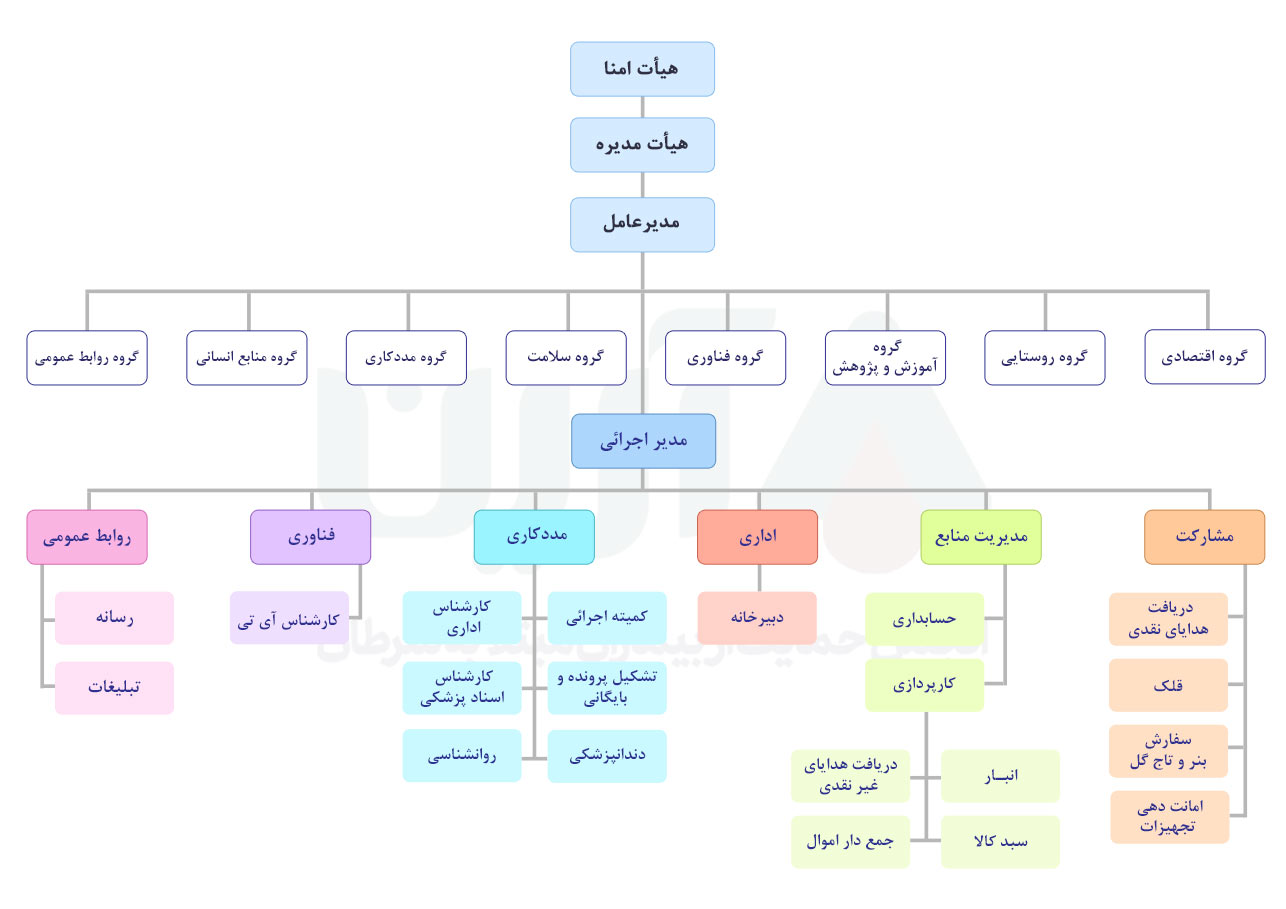 چارت سازمانی انجمن خیریه آرین